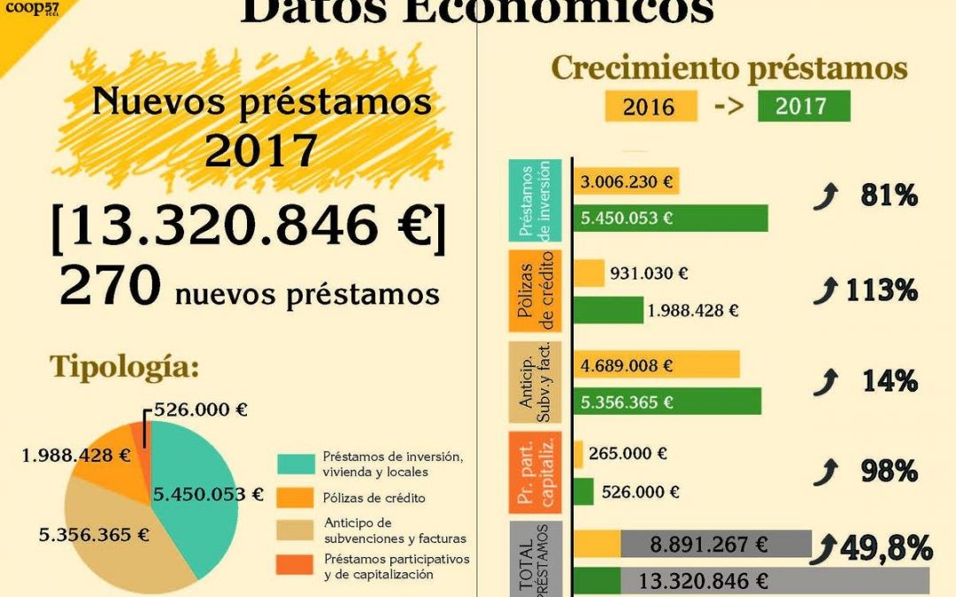 Espectaculares cifras de Coop 57