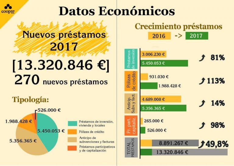 Espectaculares cifras de Coop 57
