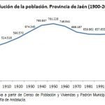 GRáfico 1. Evolución pob jaén